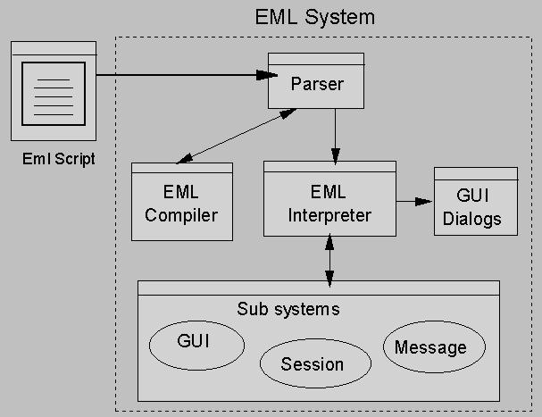 EML System